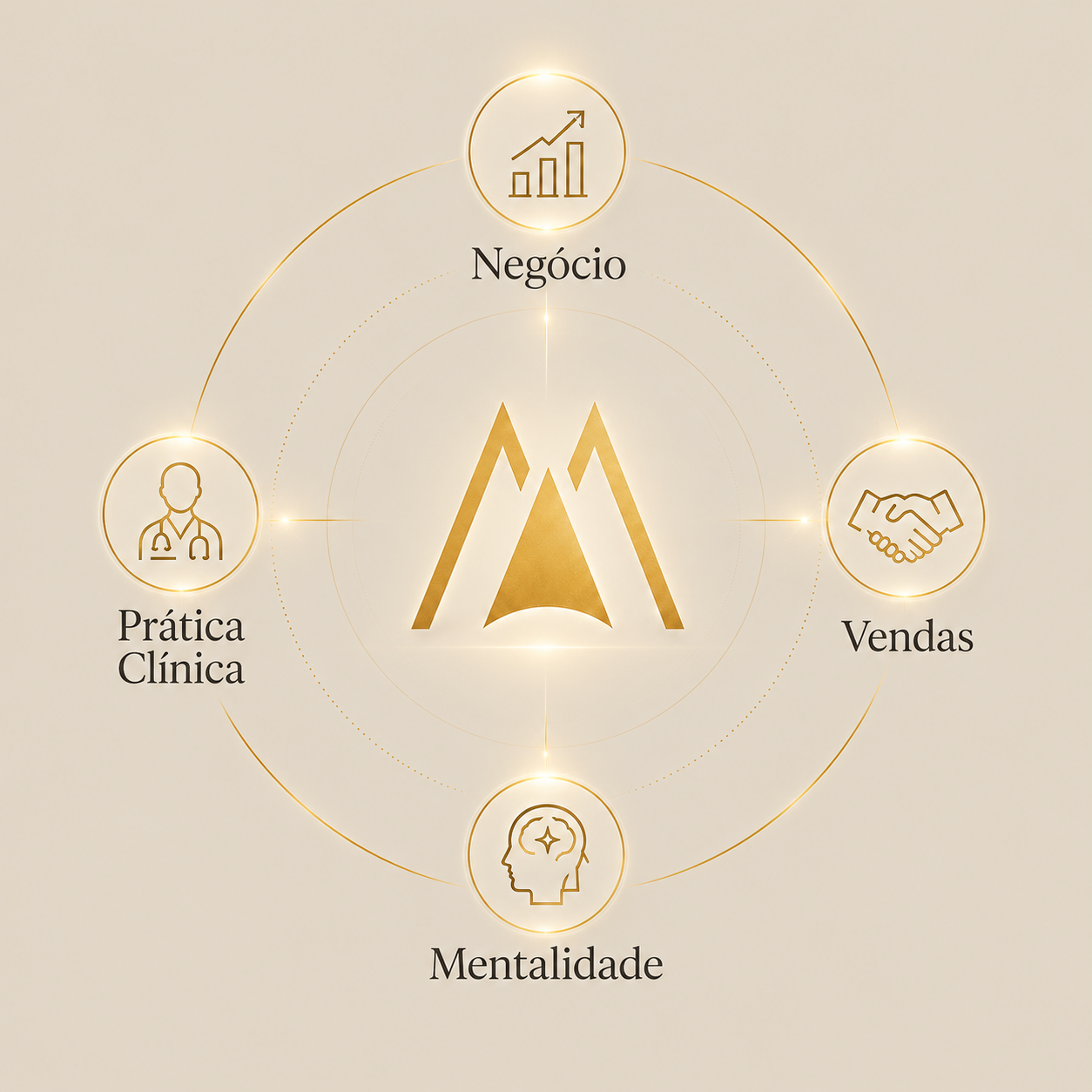 Diagrama dos quatro pilares da Escalada Médica: Negócio, Prática Clínica, Vendas e Mentalidade, dispostos em círculo ao redor do símbolo da marca